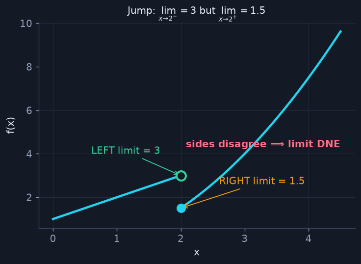 One-sided limits: when left ≠ right, the two-sided limit DNE.