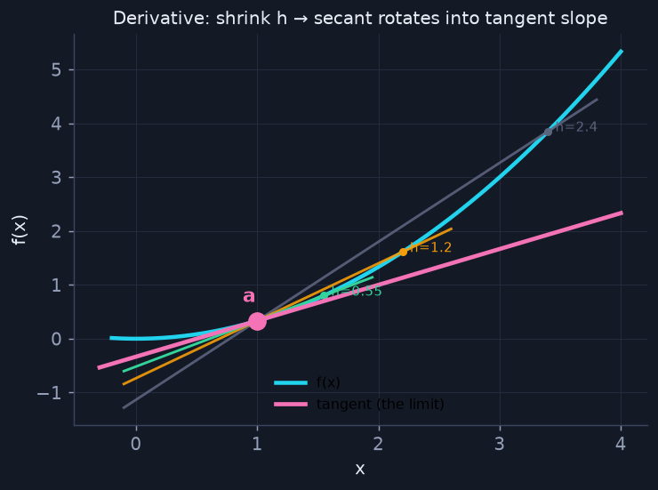 Shrink the gap h → secant lines rotate into the tangent. That limit slope IS the derivative.