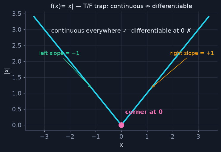 |x| is continuous everywhere but the corner at 0 kills the derivative.