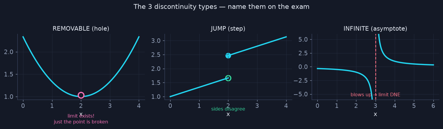 Removable = hole (fixable), Jump = step, Infinite = asymptote.