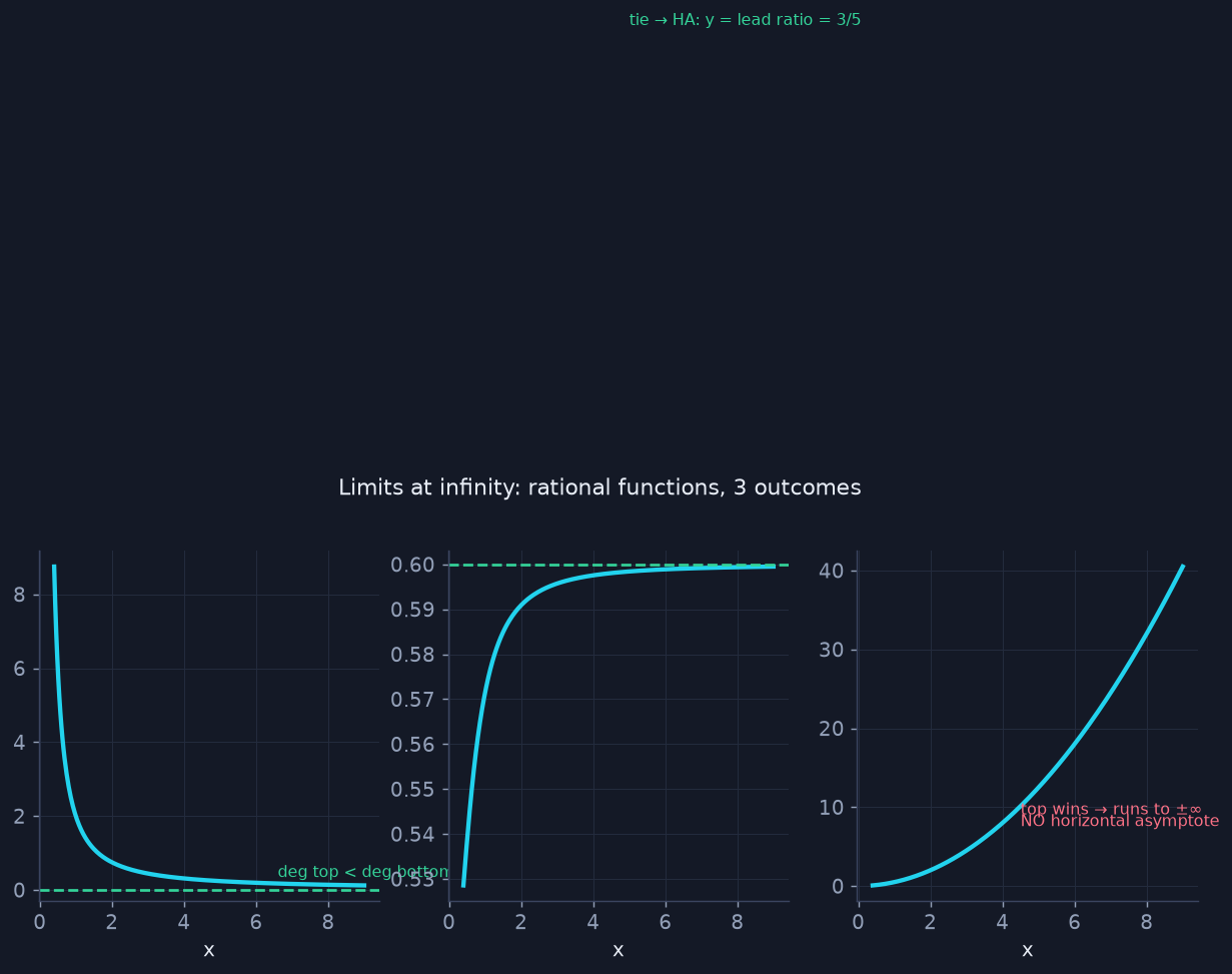 The three horizontal-asymptote outcomes for rational functions.