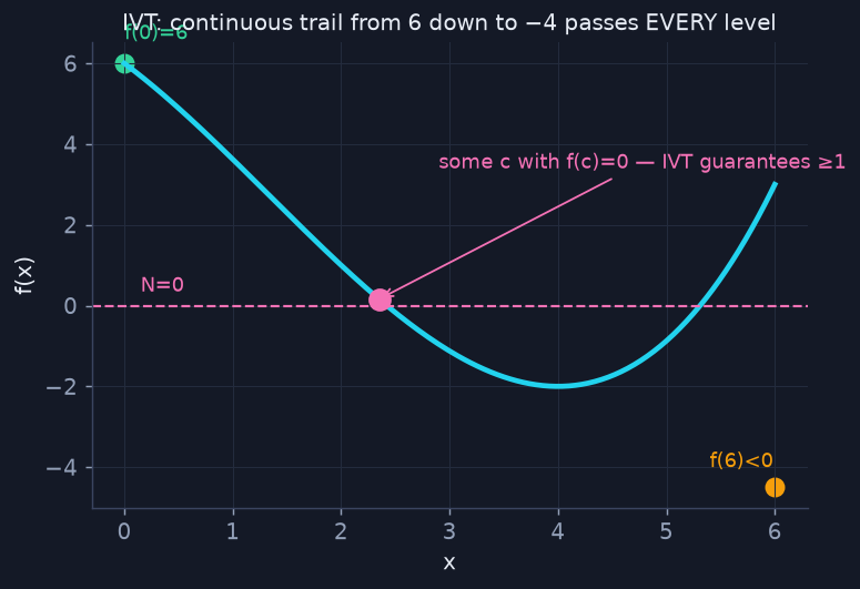 IVT: a continuous trail from +6 to −4 must cross 0 somewhere.