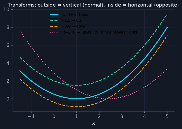 Transforms: outside = vertical & honest, inside = horizontal & opposite.