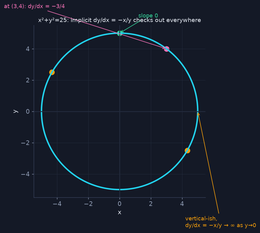 y² circle via implicit diff: dy/dx = −x/y at every point.